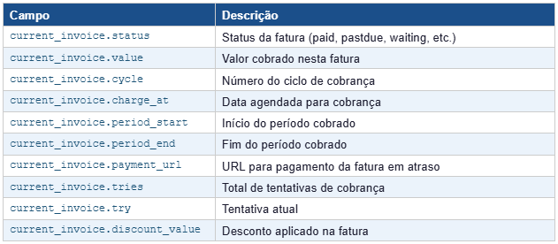 Dados da Fatura Atual